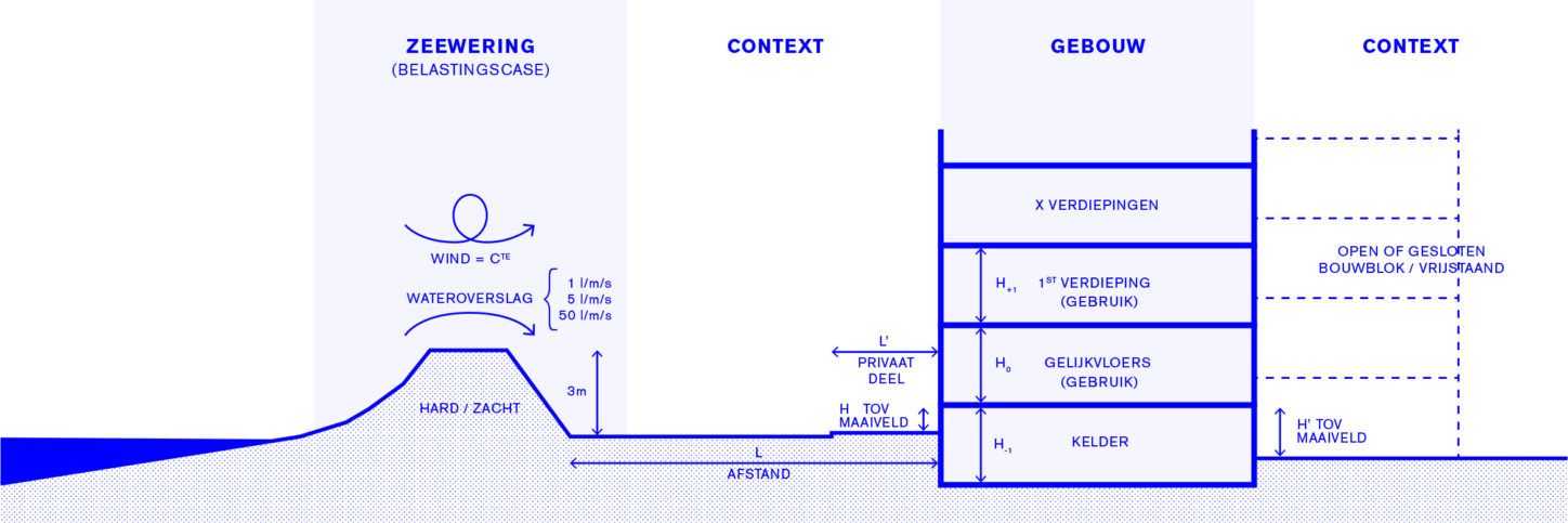 VLAAMSE KUST Study on the effect of rising sea levels on coastal buildings, scheme of different parameters influencing the analysis on the construction of coastal buildings